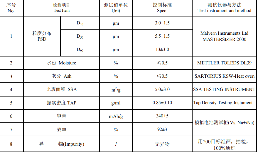 Low-Cost Sodium Battery Anode | 350mAh/g Hard Carbon Powder | Bulk Supply