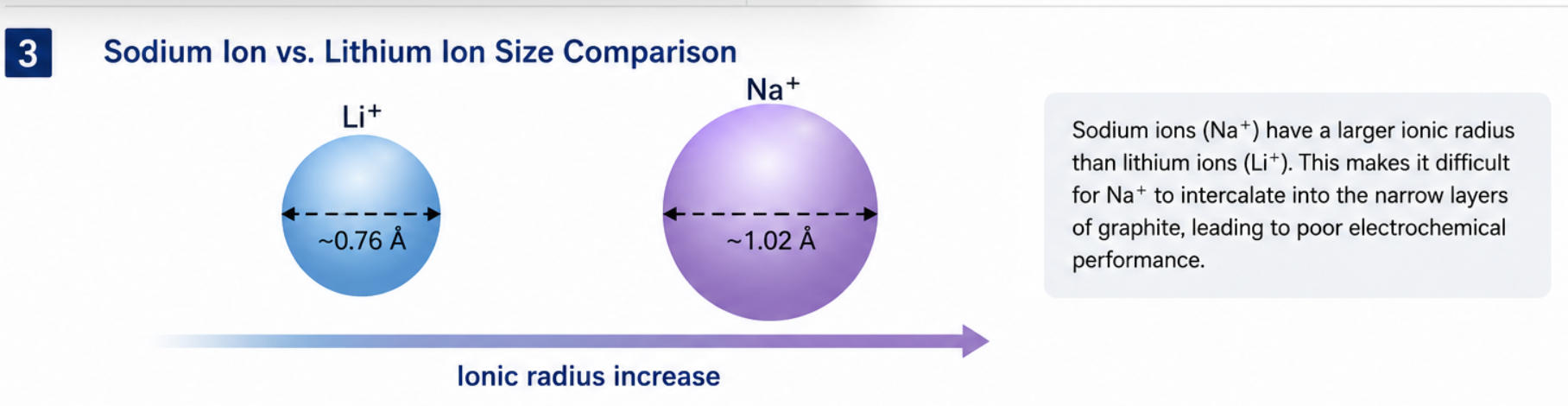 Comparison between graphite layered structure and hard carbon disordered structure for sodium-ion batteries